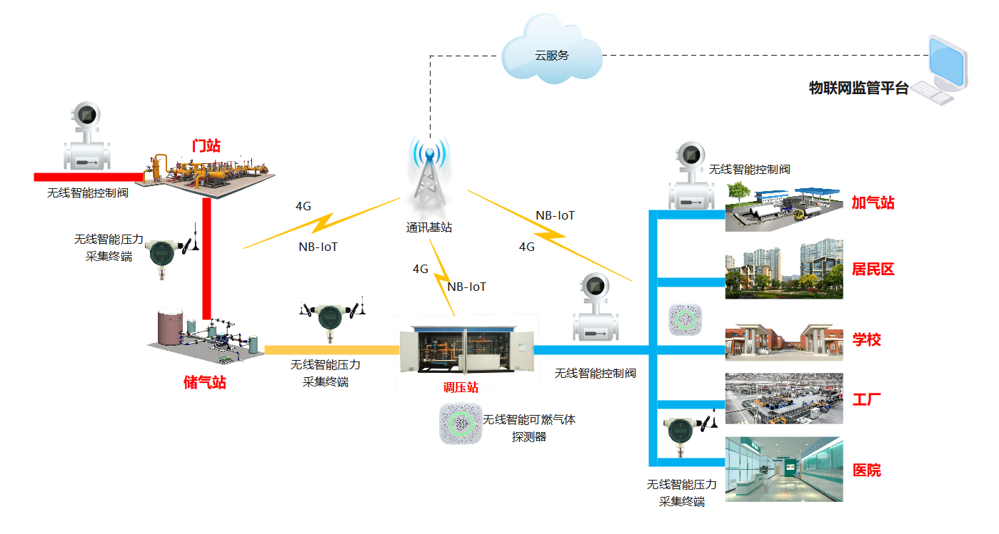 智慧燃?xì)饨鉀Q方案
