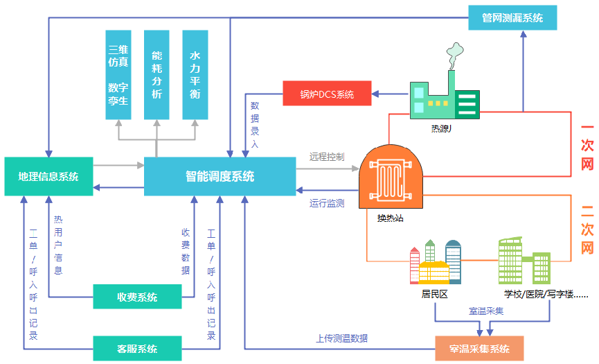 智慧供熱平臺(tái)數(shù)據(jù)采集.png